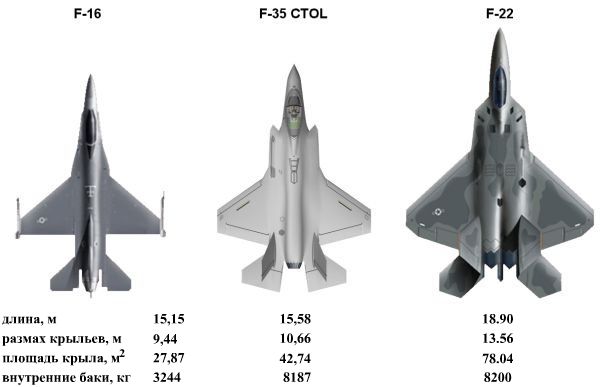 Сравнение габаритов самолётов F-16, F-35 и F-22